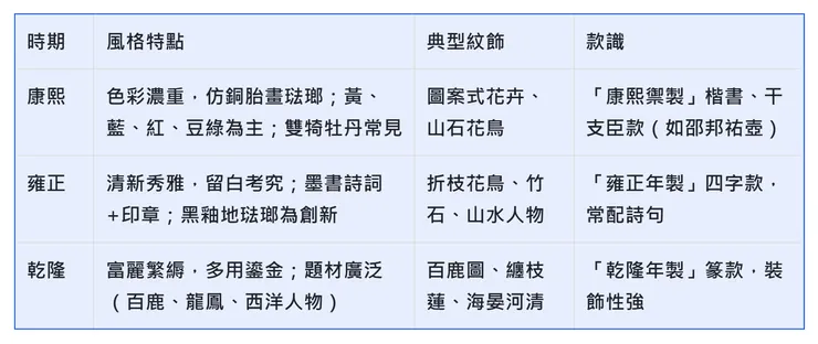 紫砂琺瑯彩各朝風格特徵