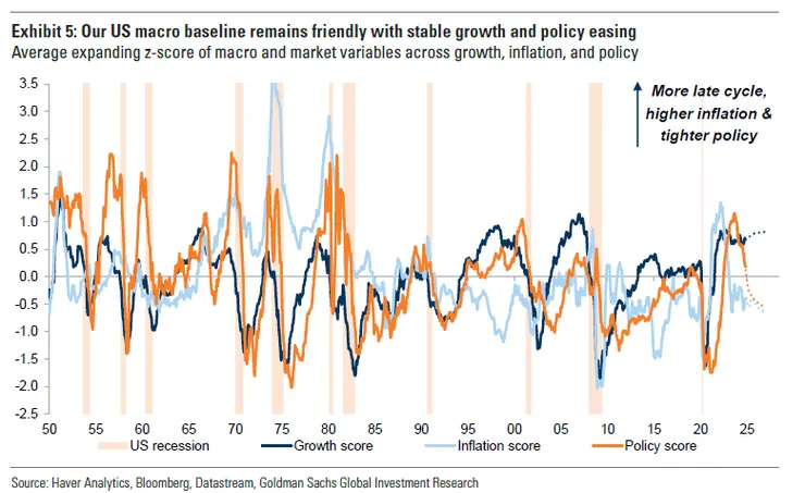 美國宏觀基準仍然良好，成長穩定，政策寬鬆.深藍色的成長得分要低於0軸以下才會進入經濟衰退