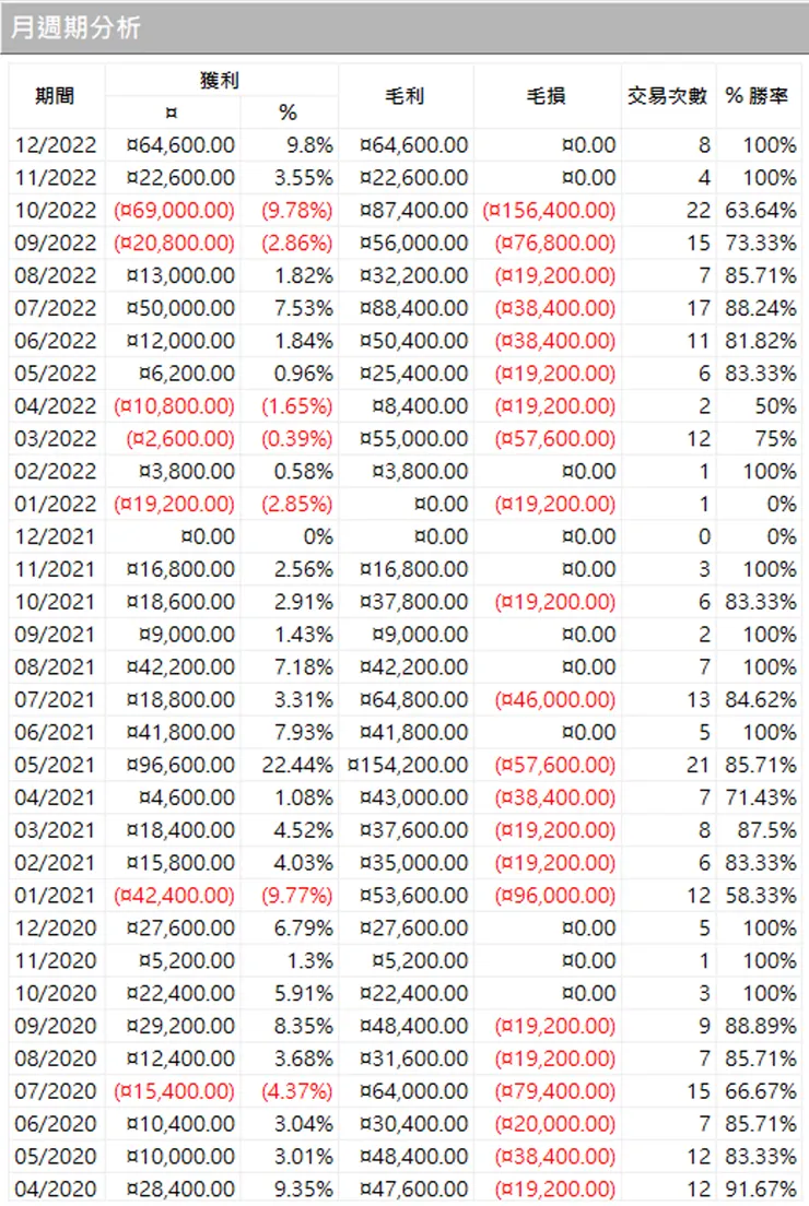 2018-2022 月週期分析