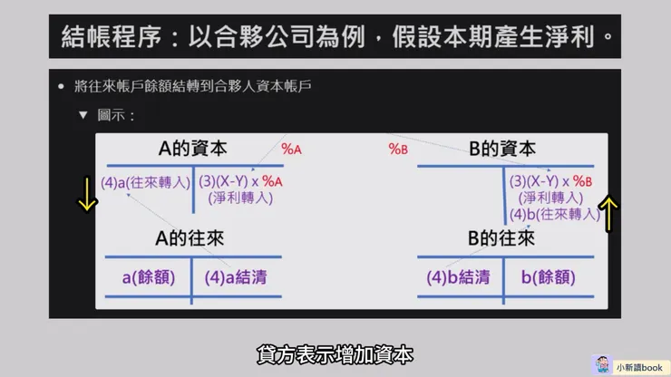 將往來帳戶結轉到合夥人資本帳戶。