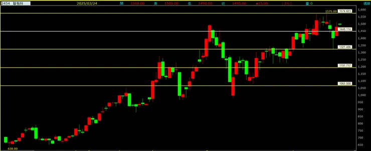 聯發科(2454)周線走勢圖