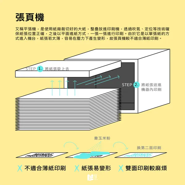 印刷機台東西軍：平張機與輪轉機 - 張頁機(平張機)
