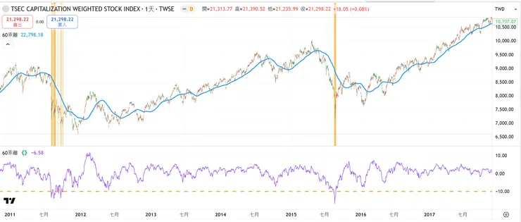 2011歐債危機 & 2015中國股災