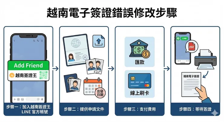 點我馬上 越南電子簽證錯誤修改