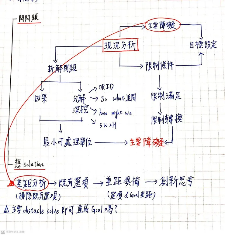 （決策思考力筆記－問問題與想解方／作者自行繪製）