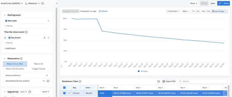Amplitude retention analysis - 示意圖1