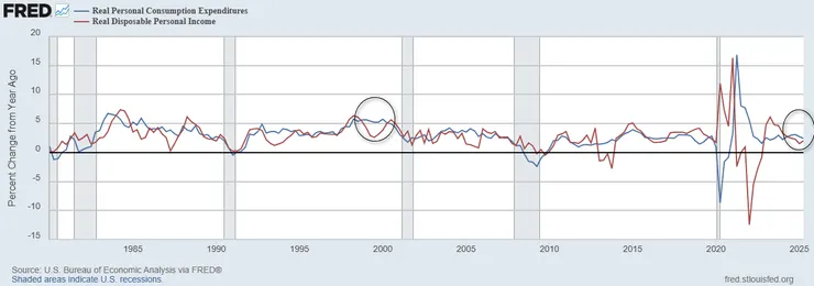 對比同為生產力循環(2)的1990年代(1991-2000年初，金髮少女年代)，都可以發現在榮景期間(股市末升段)民間有顯著透支消費情形。