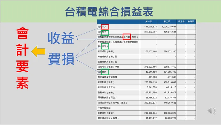 圖2：台積電簡明綜合損益表。  資料來源：公開資訊觀測站