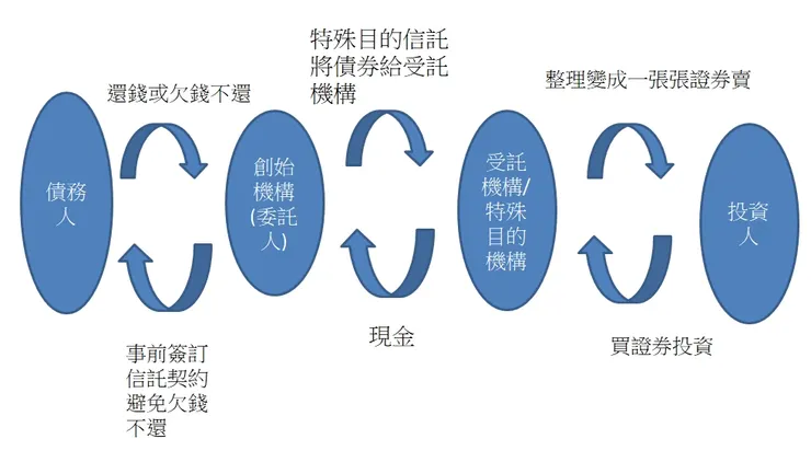 資產/債券證券化流程