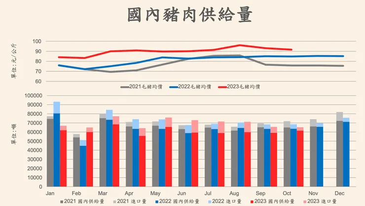 國內豬肉供給量（資料來源：大成法說會簡報）
