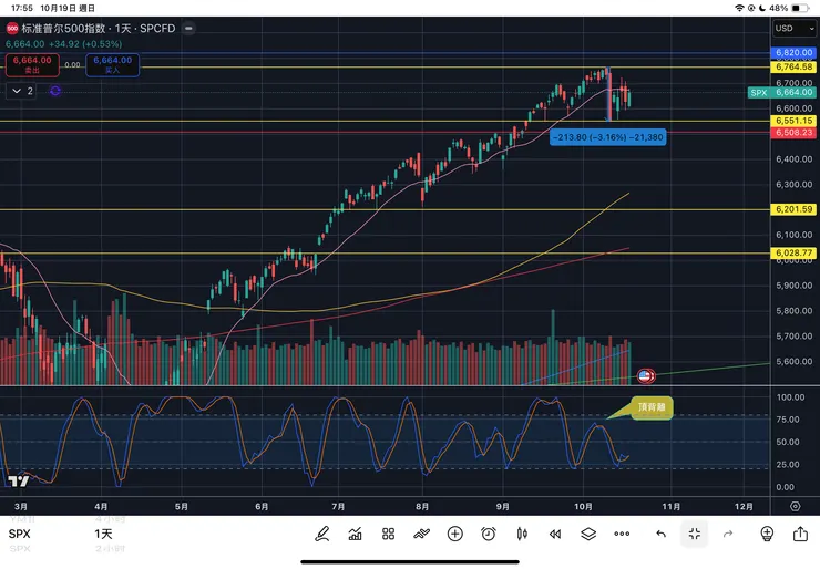 標普五百指數日線
