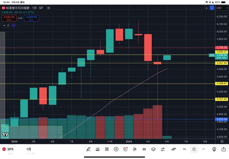 標普五百指數月線