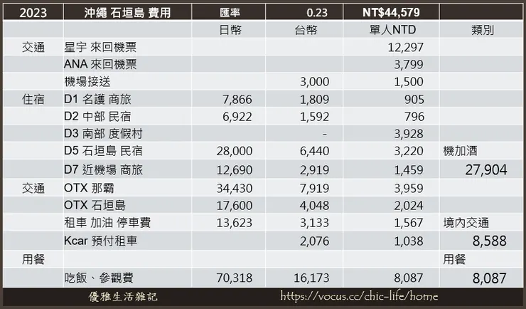 2023 沖繩行花費