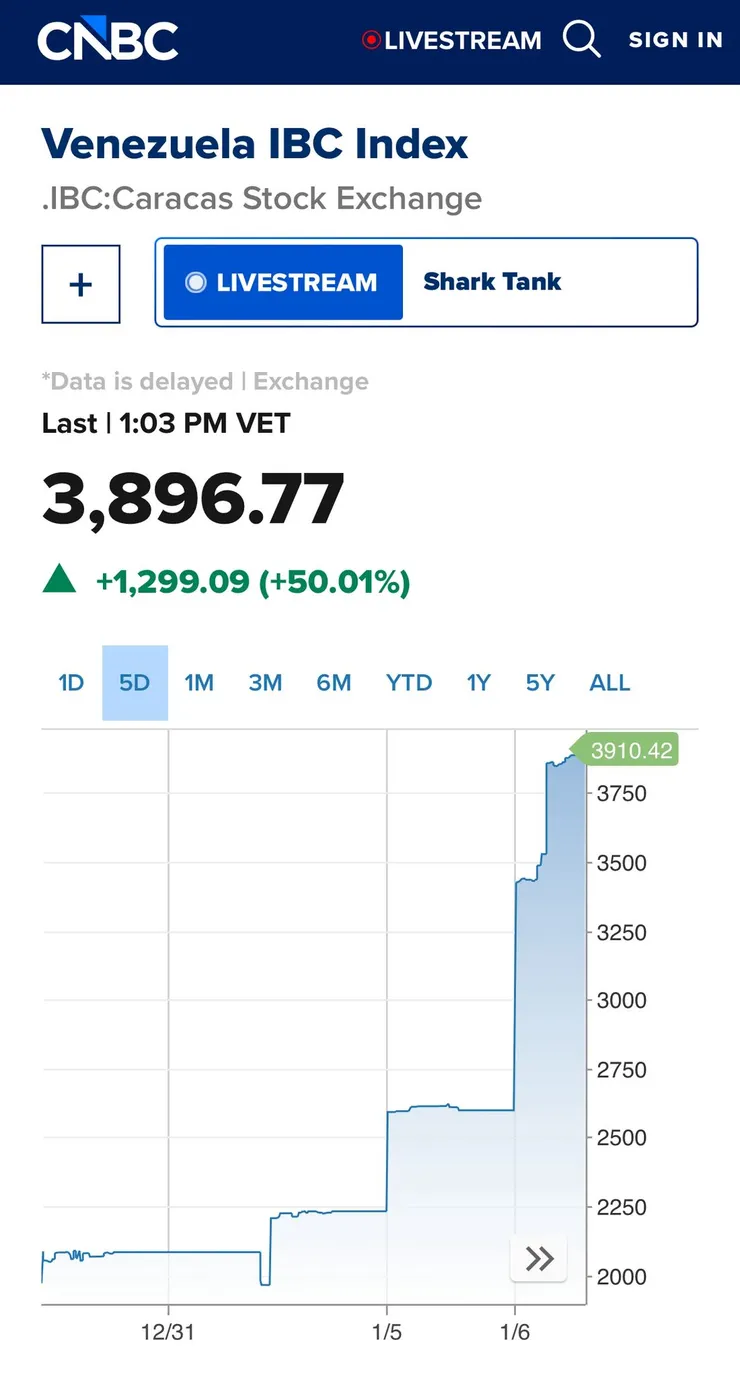 委內瑞拉指數單日暴漲５０％