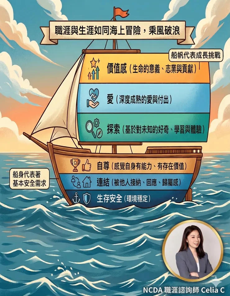 職涯與生涯如同海上冒險，乘風破浪