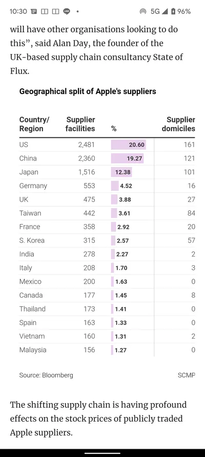 重要資訊-蘋果供應商的國別分佈和比重
