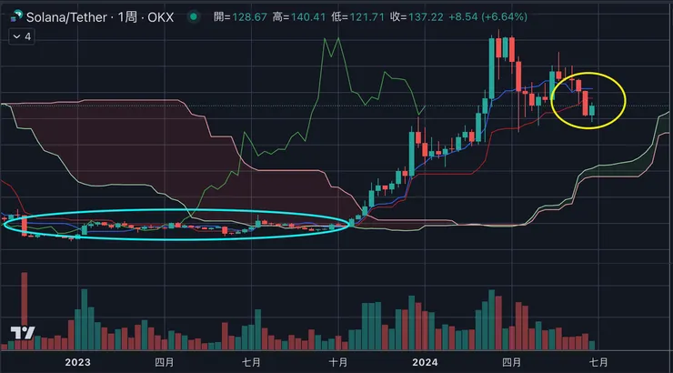 $SOL週線＆一目均衡表