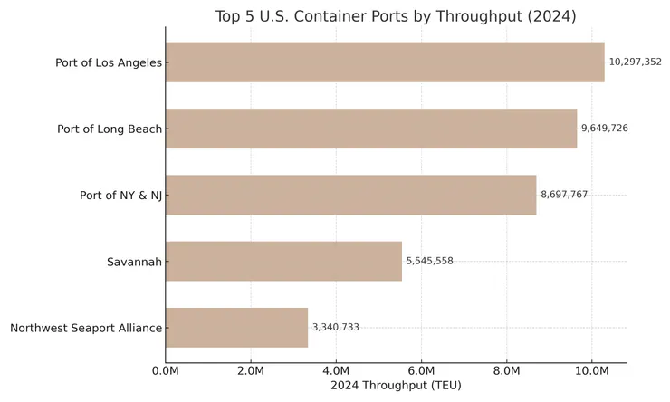 美國-五大主要港口貨櫃吞吐量