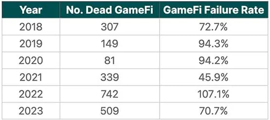 链游还有希望吗？Coingecko：4个GameFi项目3个失败