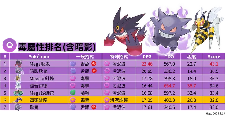 四顎針龍毒屬性排名