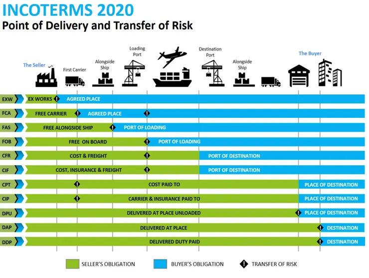 國貿條規 – 買賣雙方責任