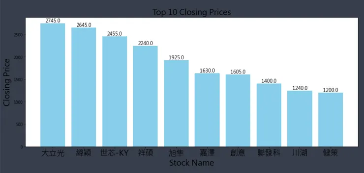 Price_top_10