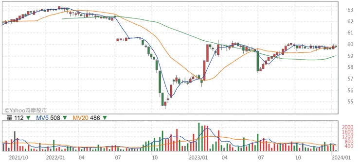 資料來源：Yahoo!股市；國泰特(2882A)股價走勢
