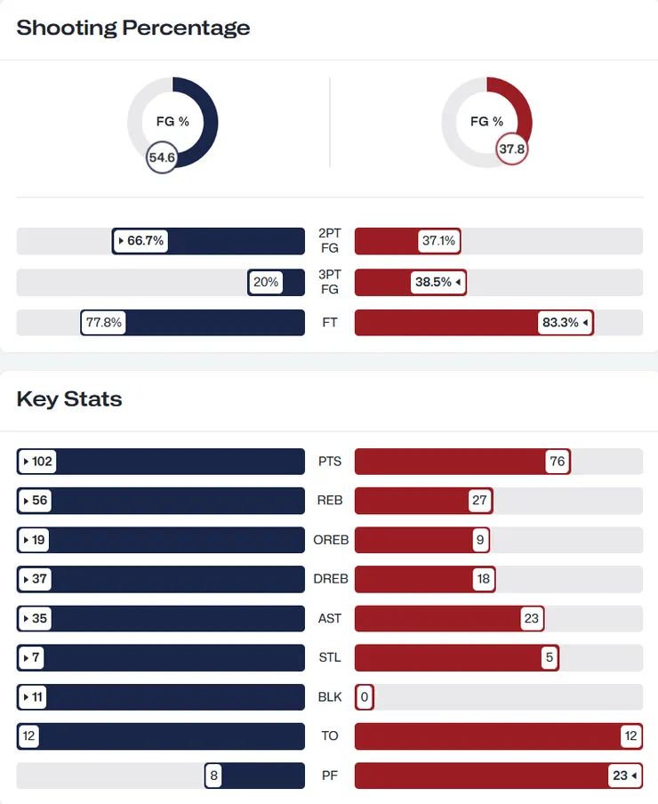美國戰團隊數據（左為美國，右為日本）