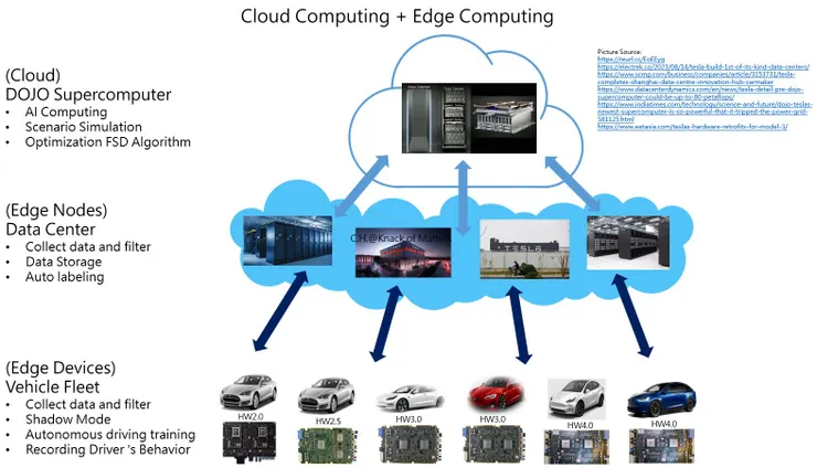 圖8-4、雲端運算+邊緣運算
