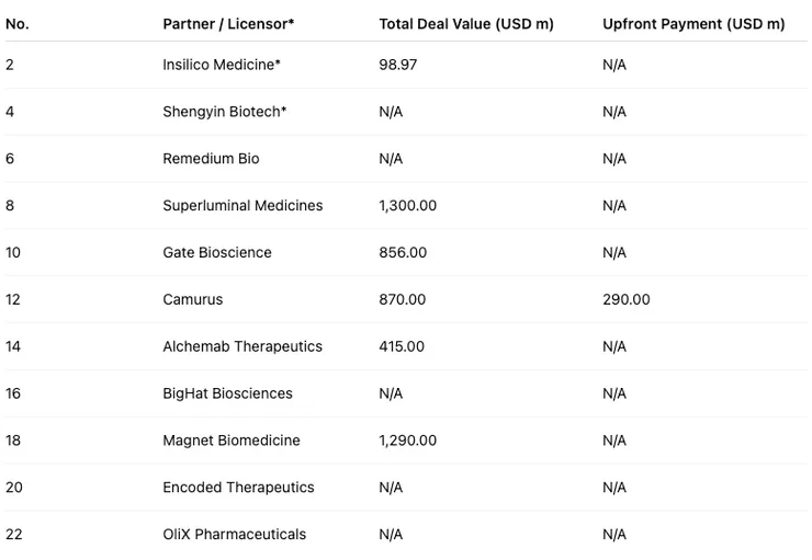 2025年禮來作為買方開展的交易