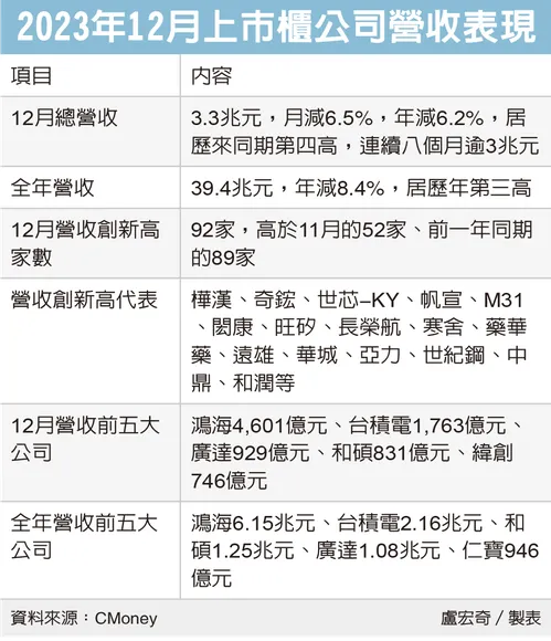 2023年12月上市櫃公司營收表現