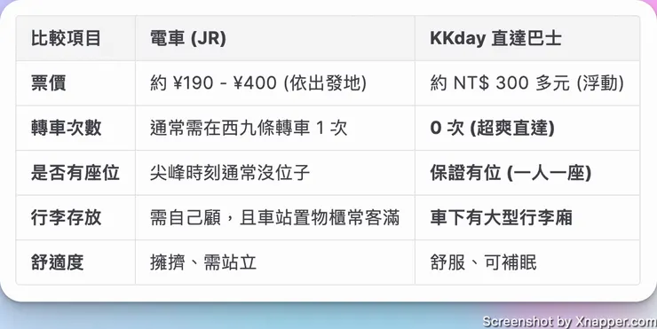 電車 vs. 巴士 抵達環球影城比較表格