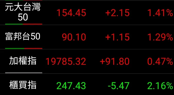 指數化投資人的大勝利，光是今天0050跟006208都勝過大盤快要1%