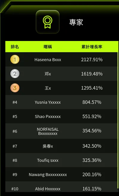 上月報名參加的模擬交易S3大賽