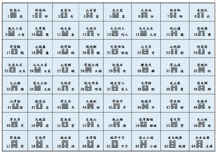 六十四卦由八卦兩兩相疊而成，每卦有六爻，代表事情發展的六個階段。