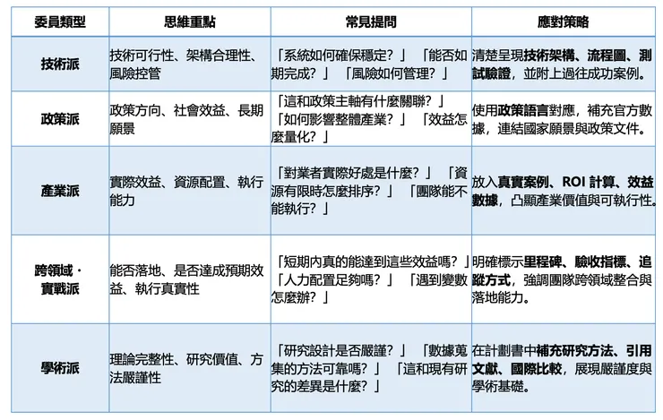 委員類型 × 思維重點 × 常見提問 × 應對策略