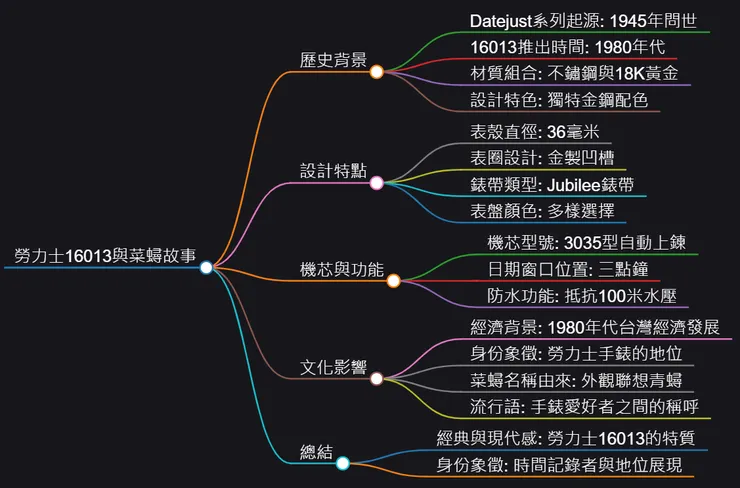 Rolex 16013 基本介紹心智圖