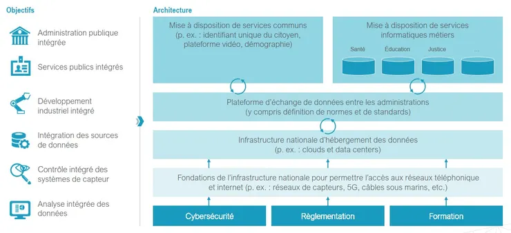 數位架構 / Maroc Digital 2025