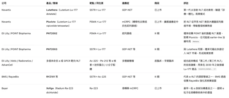 放射性配體治療(RLT)代表性產品與管線