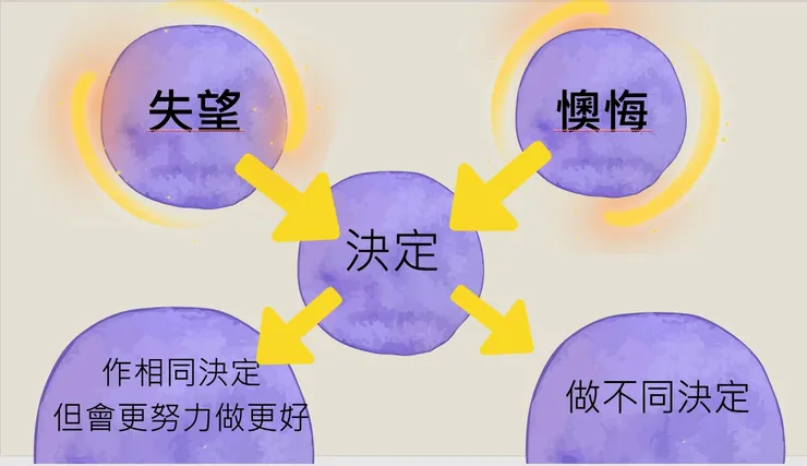 關於失望和懊悔的情緒