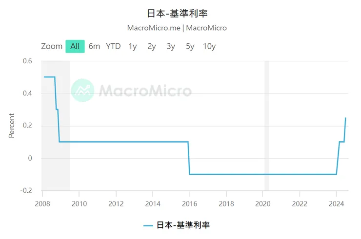 根據鷹派委員看法,距離1%中性利率,大概還有2-3碼升息空間