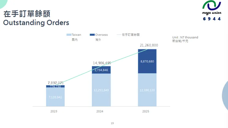 資料來源:2026.04法說會簡報