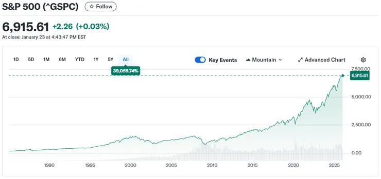標準普爾500指數，簡稱S&P 500，持續向上成長，它自1957年起記錄美國股市表現，涵蓋500隻普通股，是最受關注的股票指數之一。