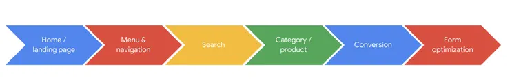 Creating frictionless experiences across the funnel ( Photo from Google )