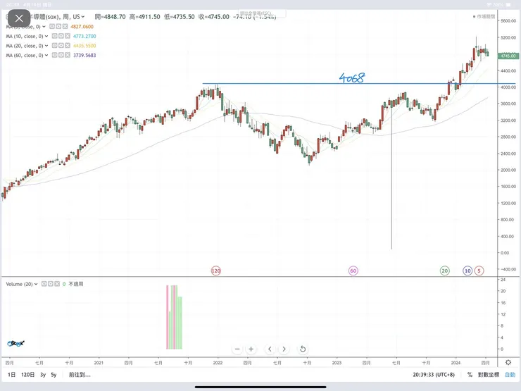 圖片擷取自嗨投資(費城半導體指數)