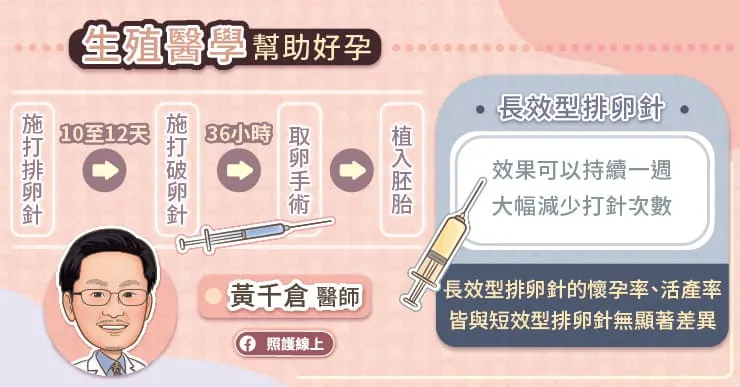 生殖醫學幫助好孕