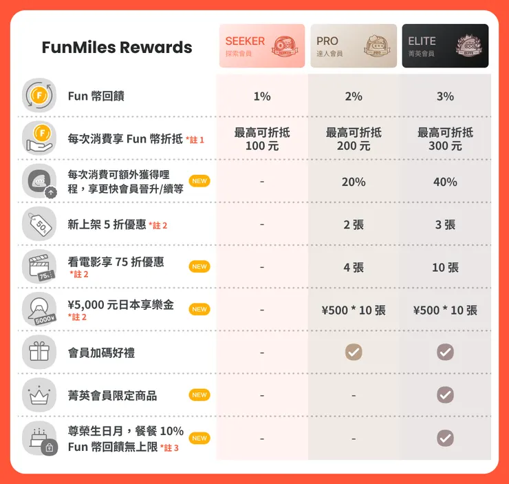 FunNow 全新會員禮遇