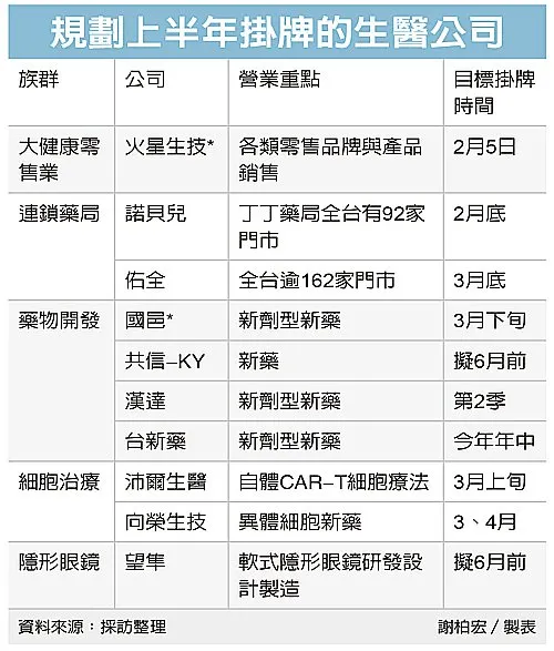 規劃上半年掛牌的生醫公司