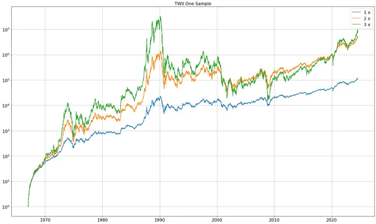 臺灣股市長期槓桿報酬