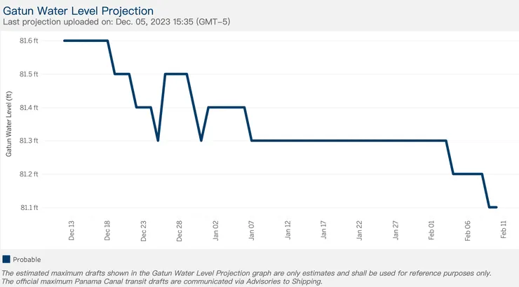 加通湖水位預估 資料來源:巴拿馬運河管理局